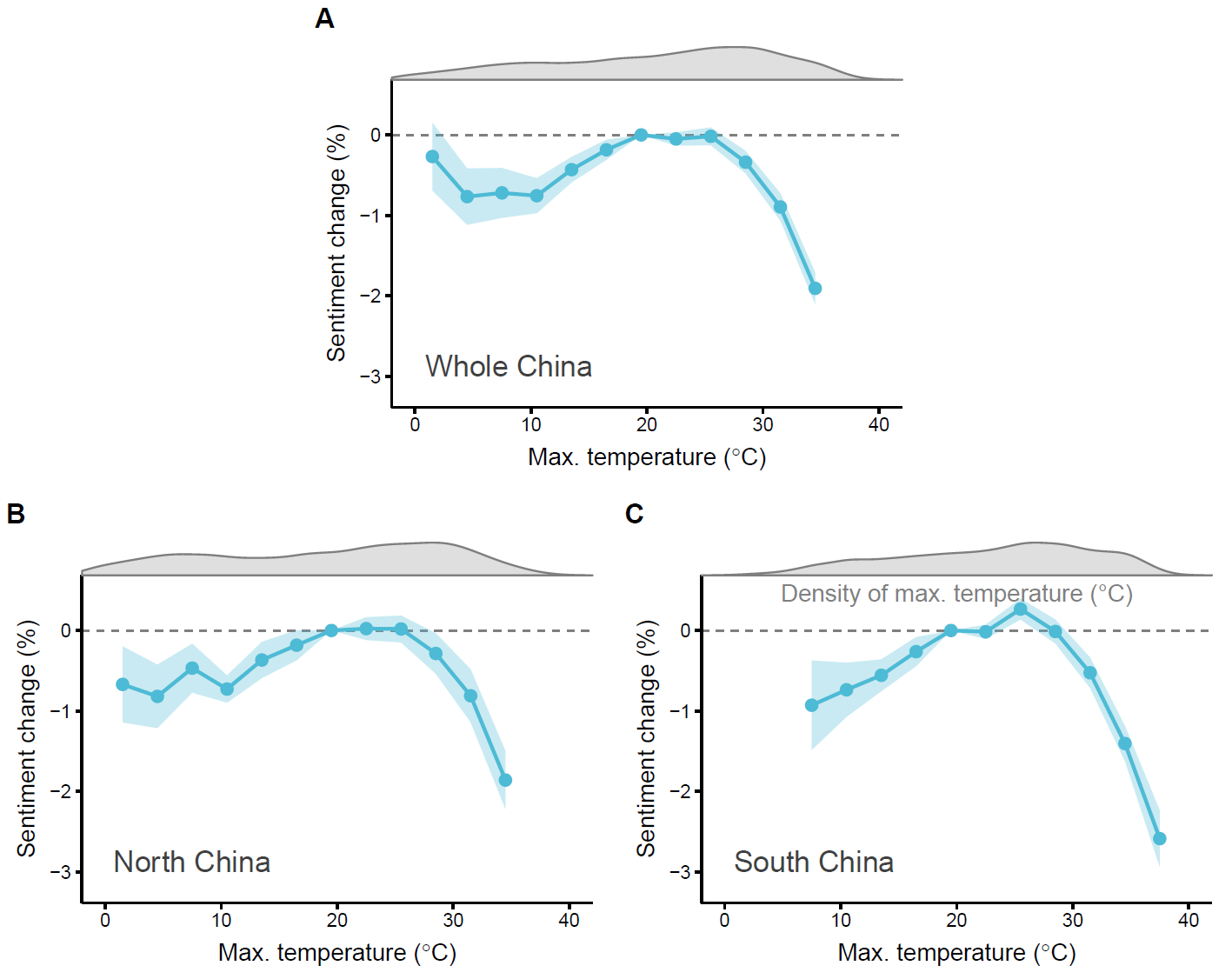 Temperature and Sentiment